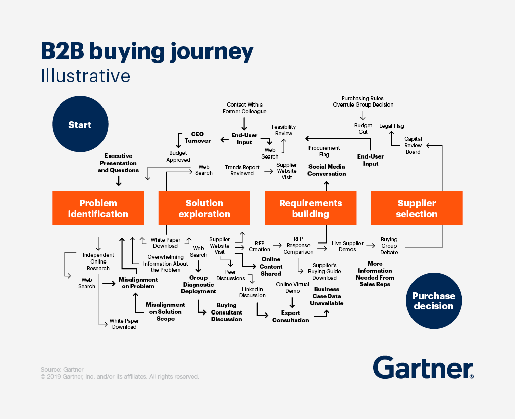 a diagram showing the b2b buying journey illustrative