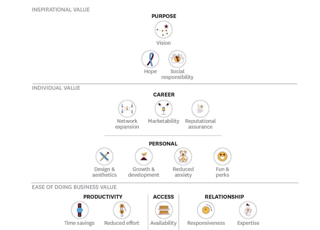 a diagram showing the types of value